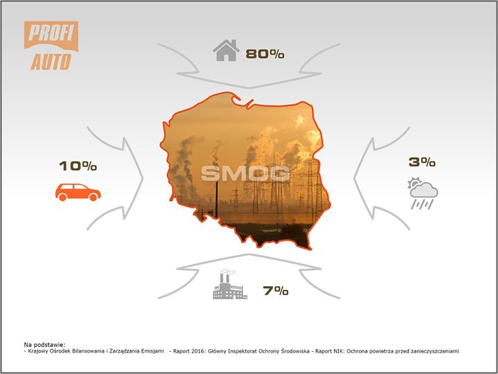 Rządzący znaleźli odpowiedzialnych za SMOG❓To polscy kierowcy, a dokładnie ich samochody. Nie…