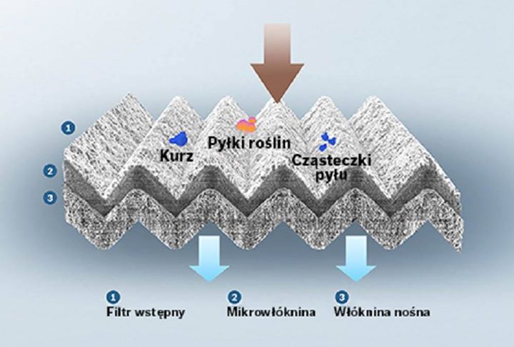 Większość kierujących wymienia filtr kabinowy przy okazji wiosennej dezynfekcji klimatyzacji - i…